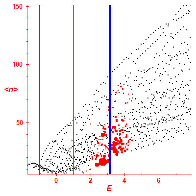 Peres lattice <N>